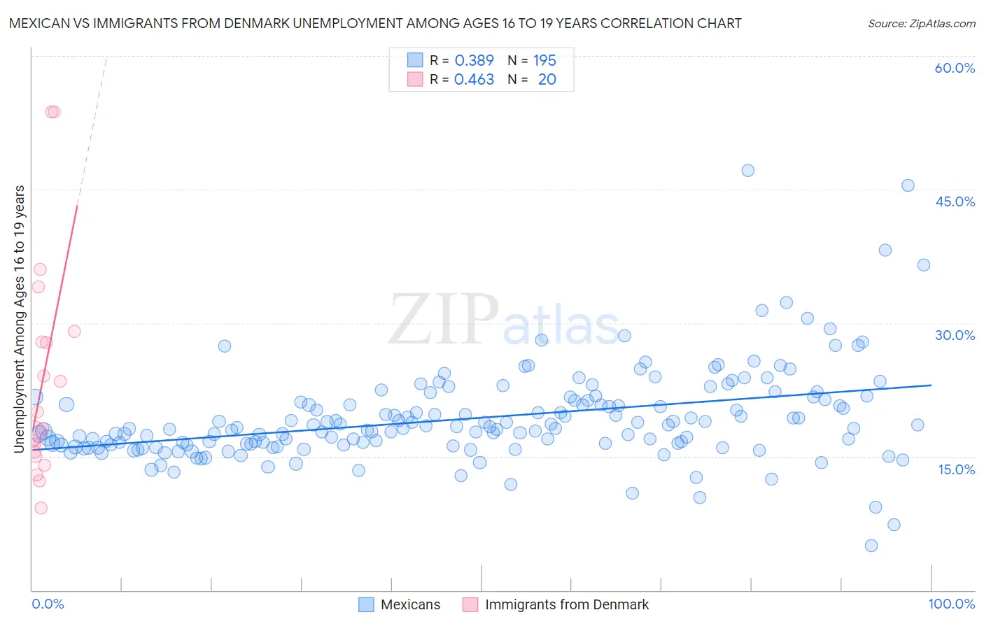 Mexican vs Immigrants from Denmark Unemployment Among Ages 16 to 19 years