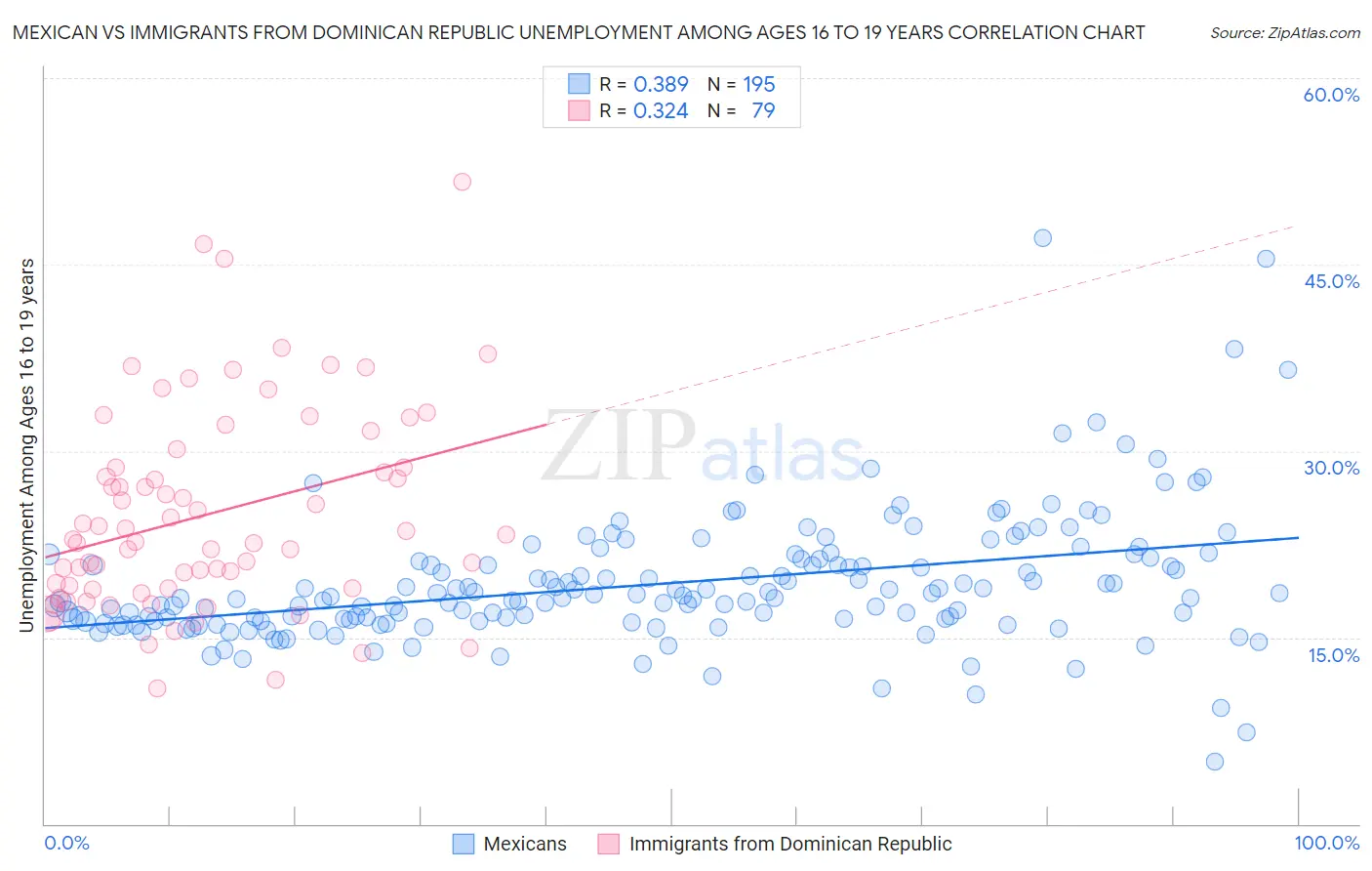 Mexican vs Immigrants from Dominican Republic Unemployment Among Ages 16 to 19 years