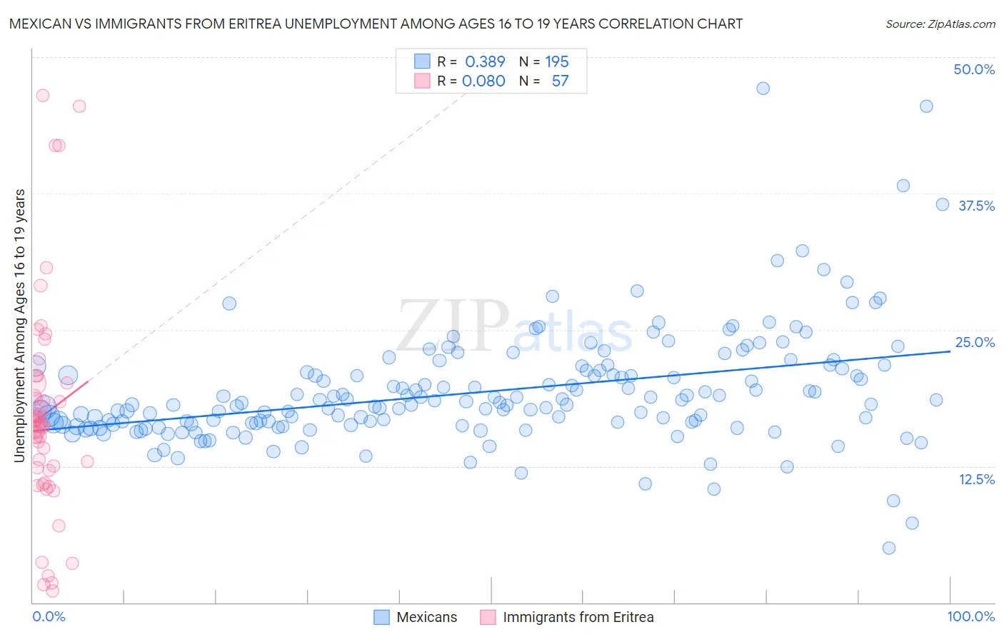 Mexican vs Immigrants from Eritrea Unemployment Among Ages 16 to 19 years