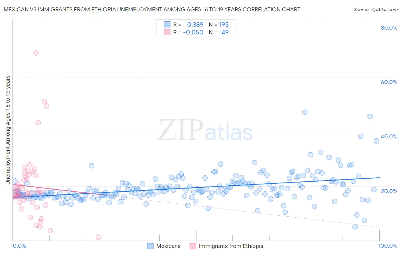 Mexican vs Immigrants from Ethiopia Unemployment Among Ages 16 to 19 years