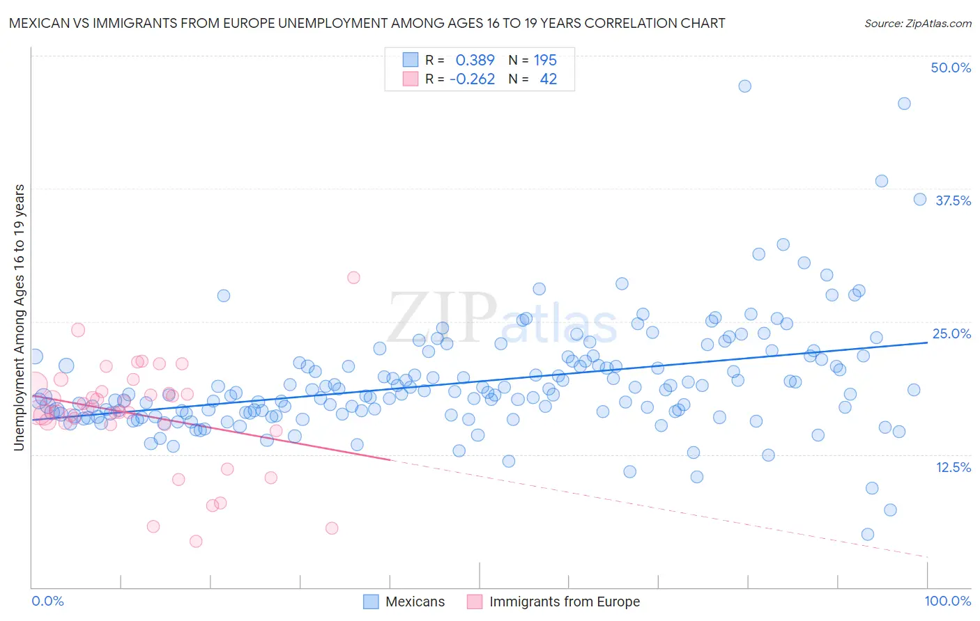 Mexican vs Immigrants from Europe Unemployment Among Ages 16 to 19 years