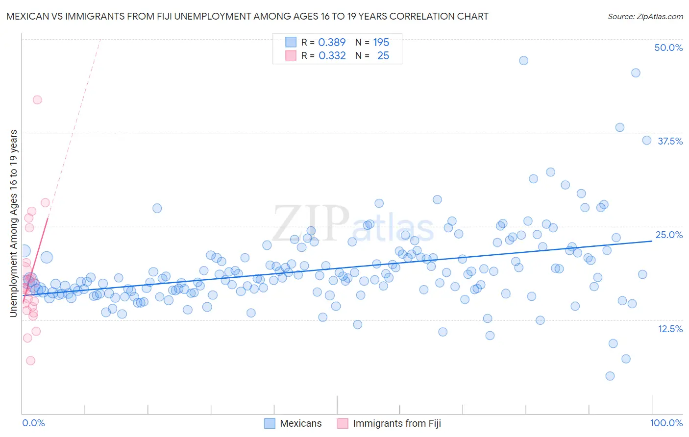 Mexican vs Immigrants from Fiji Unemployment Among Ages 16 to 19 years