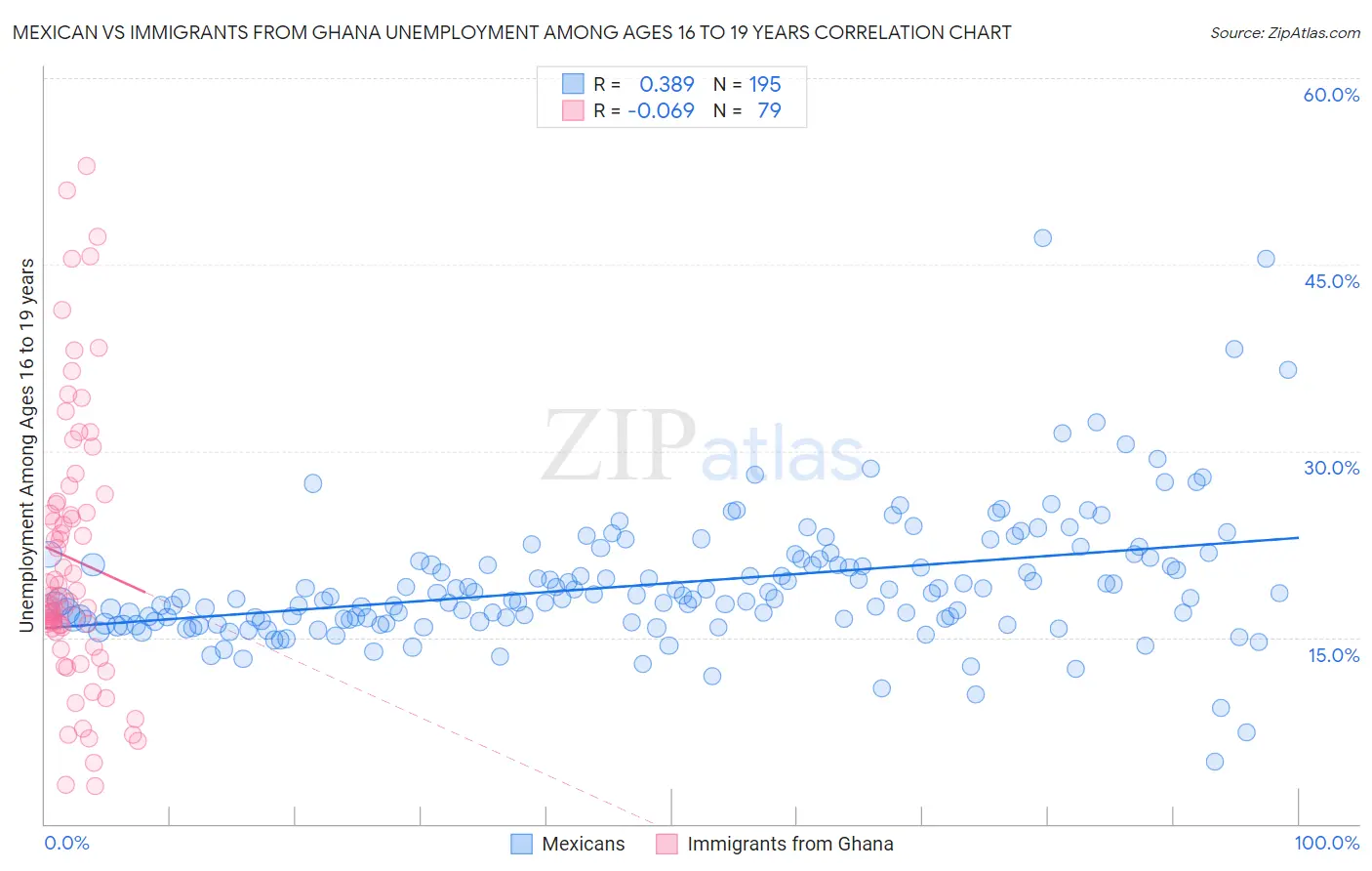 Mexican vs Immigrants from Ghana Unemployment Among Ages 16 to 19 years
