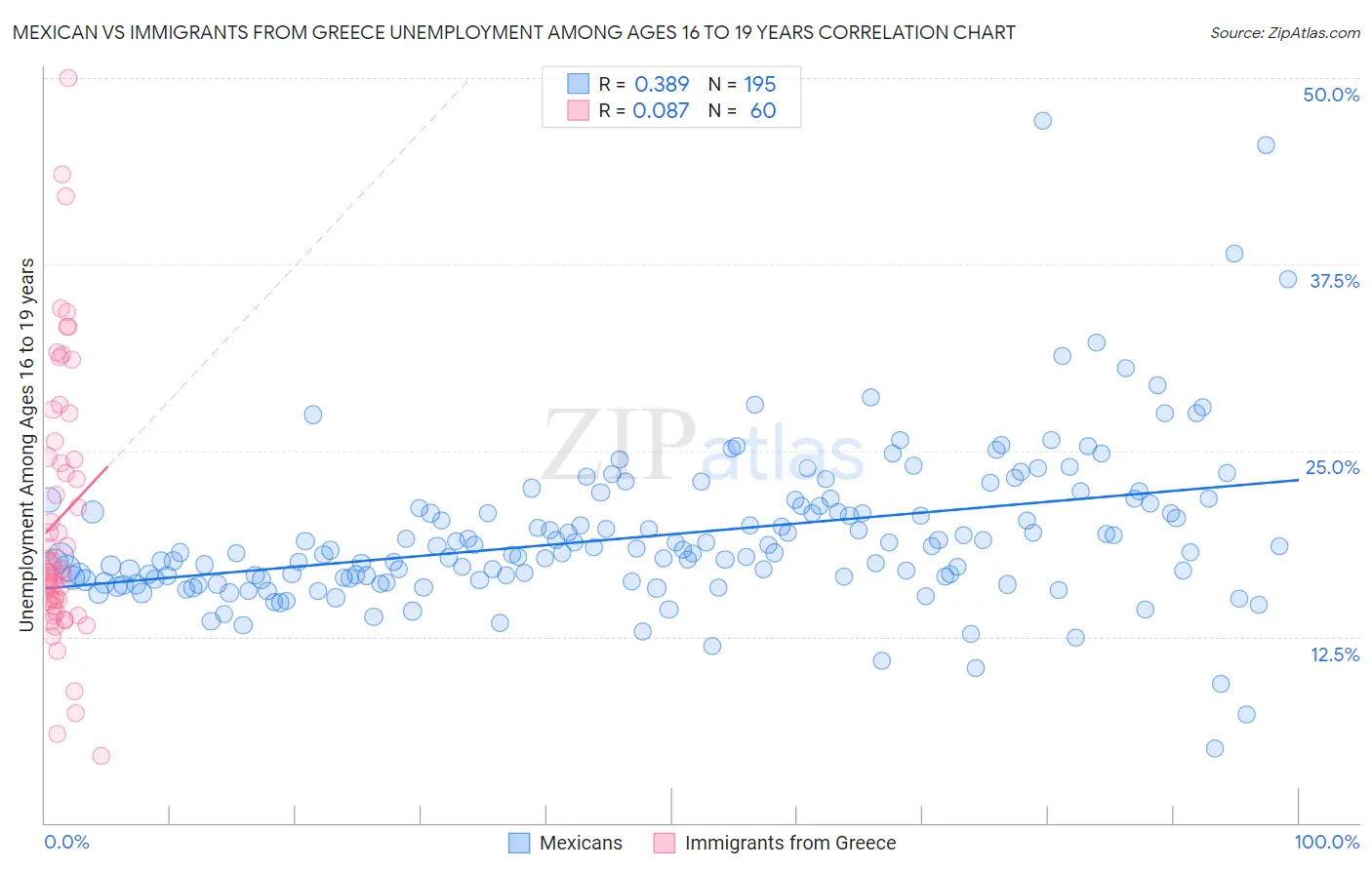 Mexican vs Immigrants from Greece Unemployment Among Ages 16 to 19 years