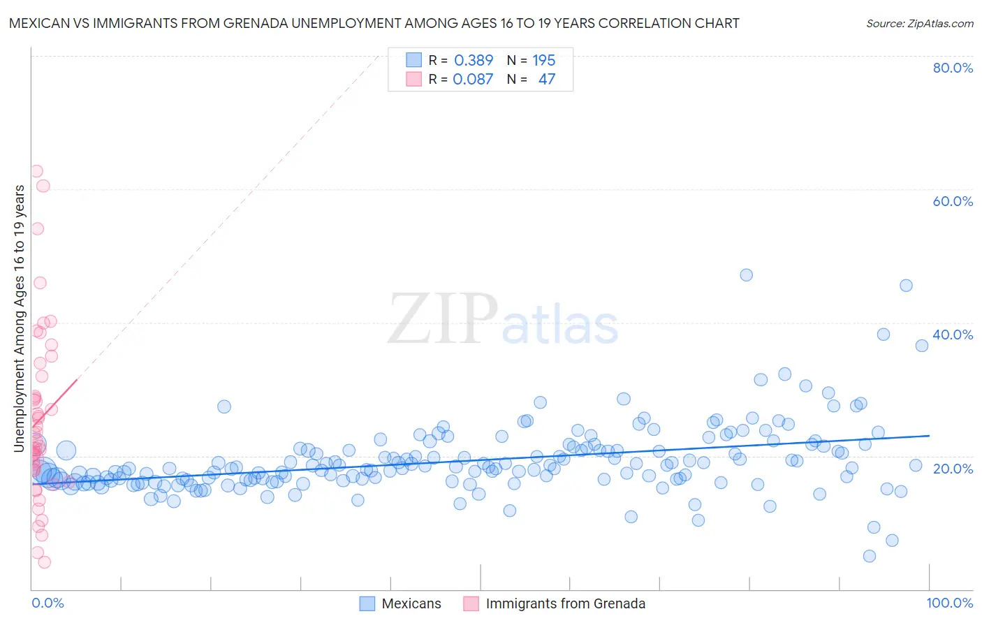 Mexican vs Immigrants from Grenada Unemployment Among Ages 16 to 19 years