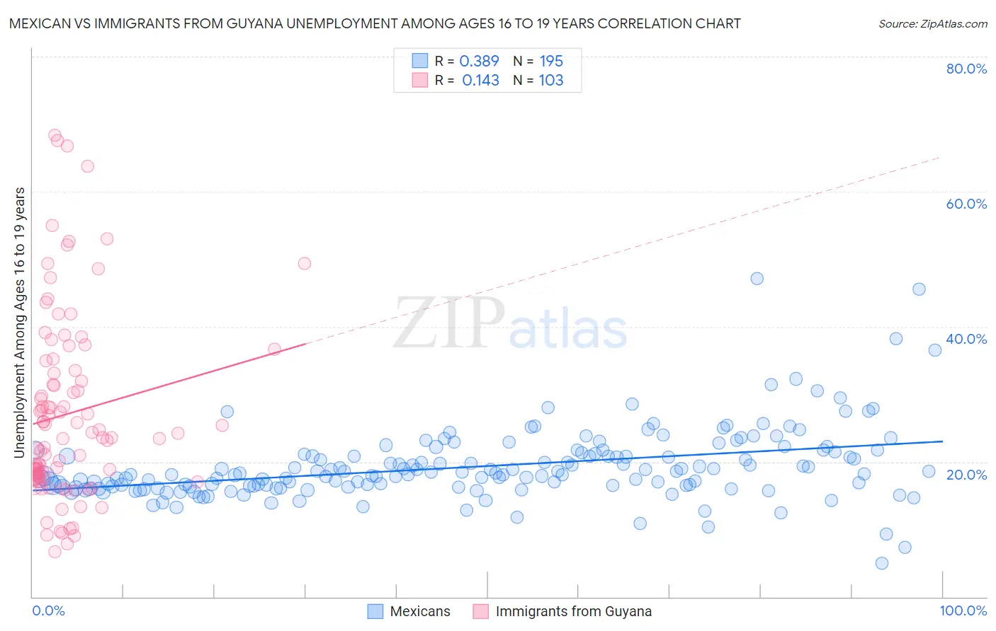 Mexican vs Immigrants from Guyana Unemployment Among Ages 16 to 19 years