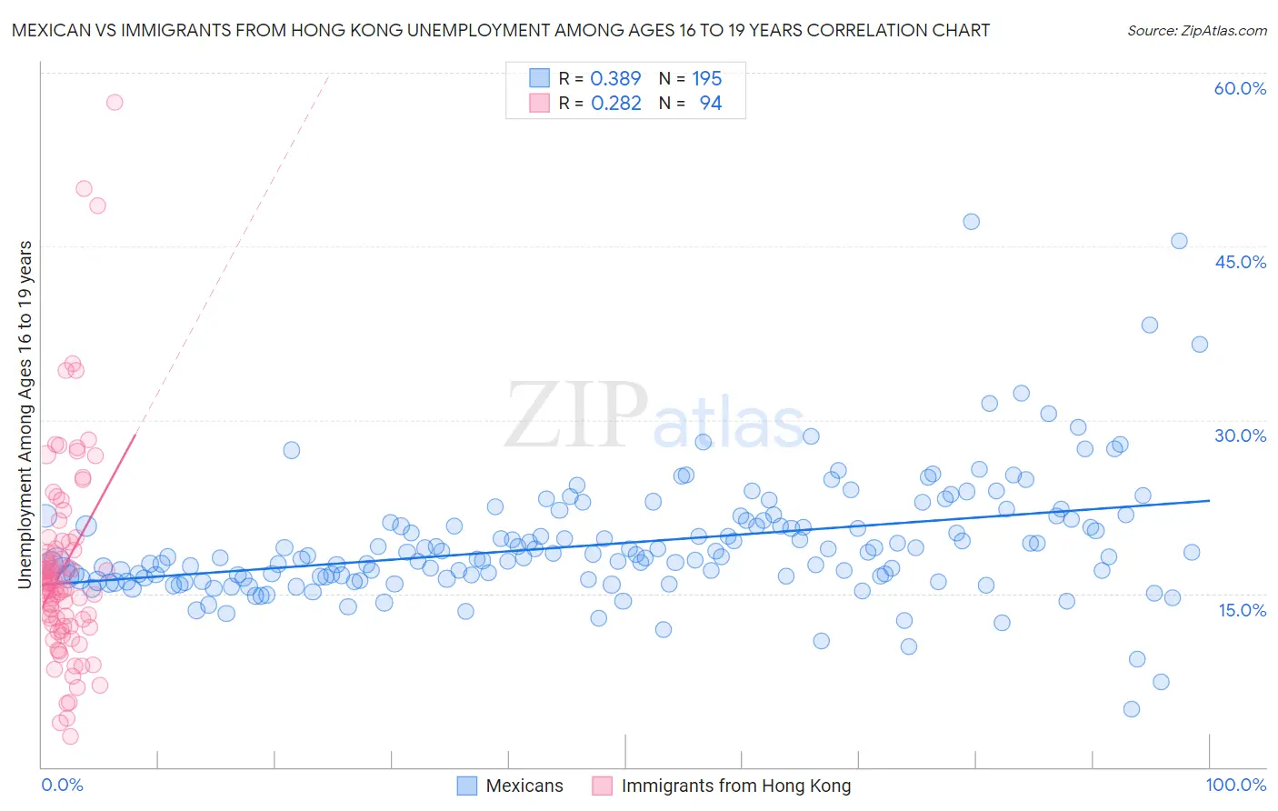 Mexican vs Immigrants from Hong Kong Unemployment Among Ages 16 to 19 years