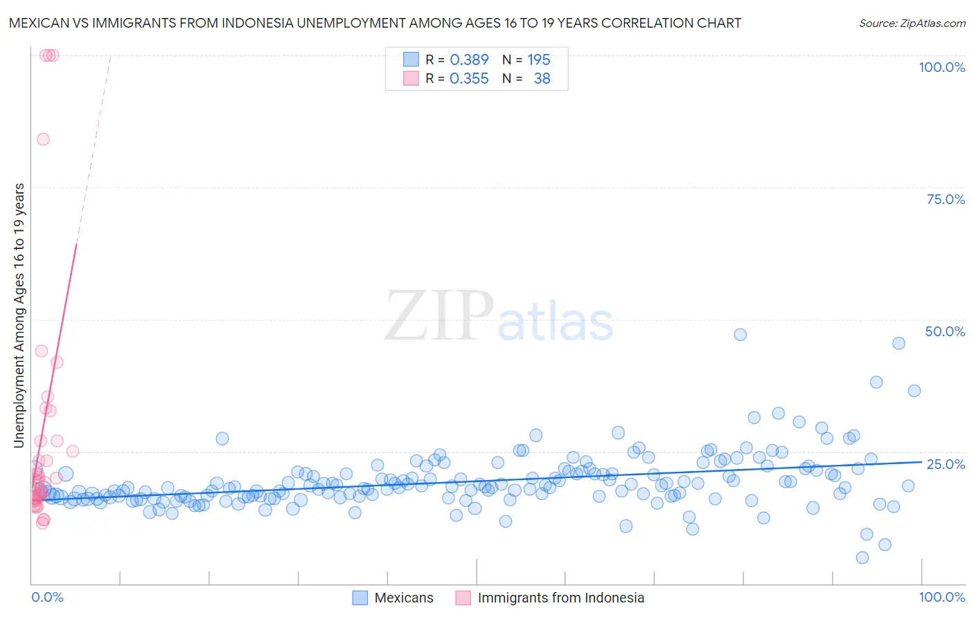 Mexican vs Immigrants from Indonesia Unemployment Among Ages 16 to 19 years
