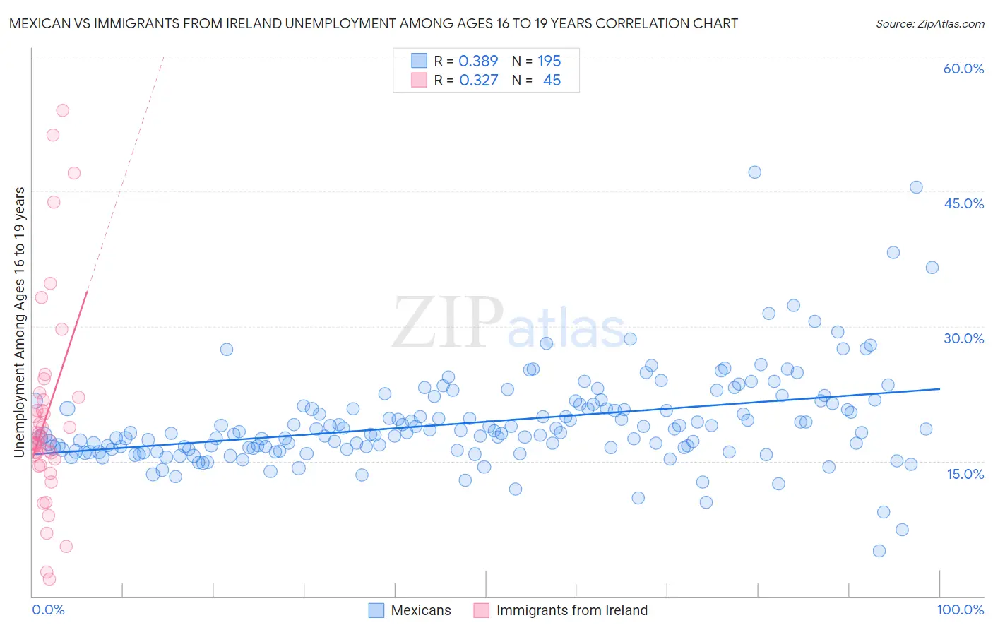 Mexican vs Immigrants from Ireland Unemployment Among Ages 16 to 19 years