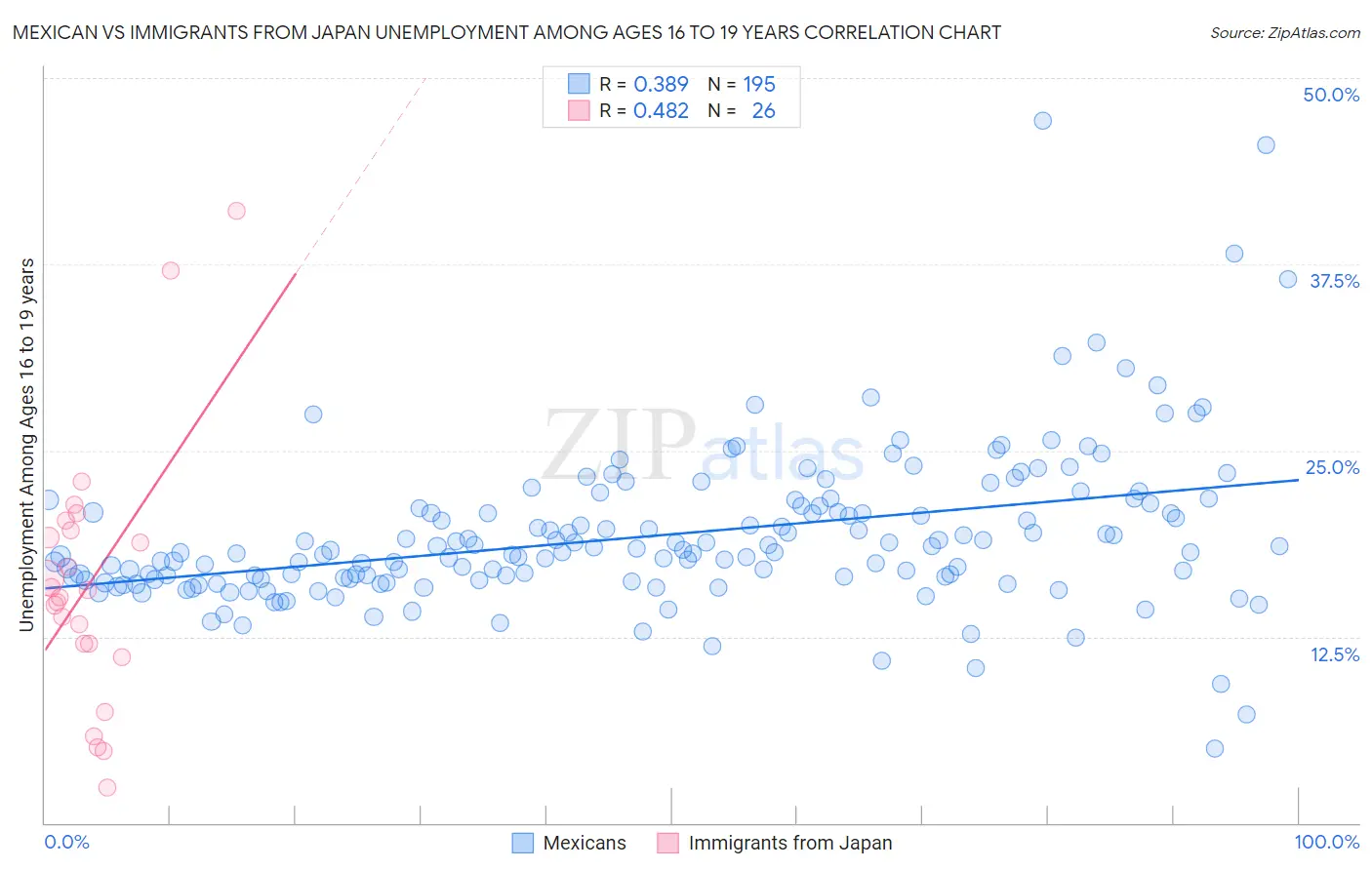 Mexican vs Immigrants from Japan Unemployment Among Ages 16 to 19 years