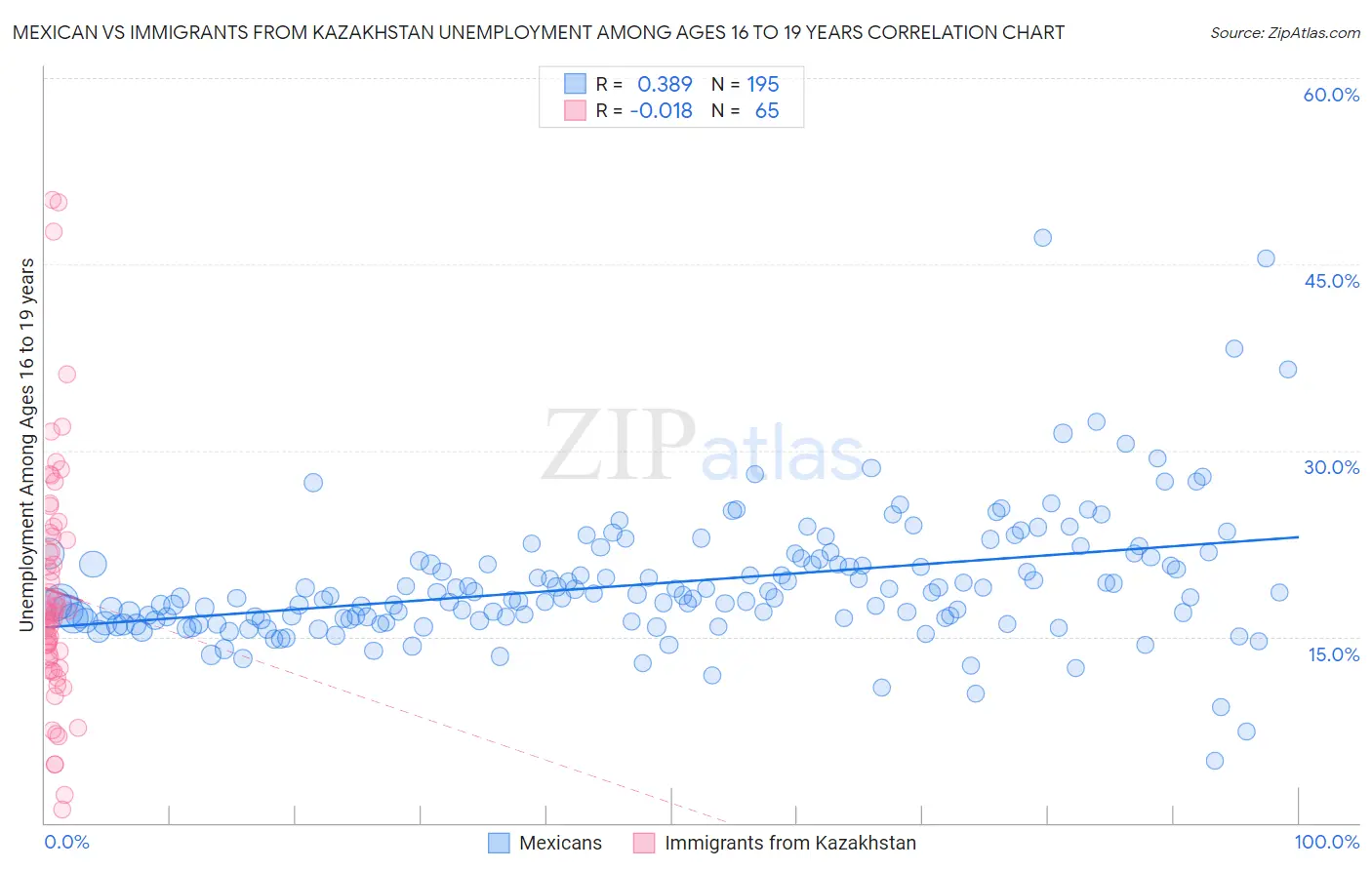 Mexican vs Immigrants from Kazakhstan Unemployment Among Ages 16 to 19 years