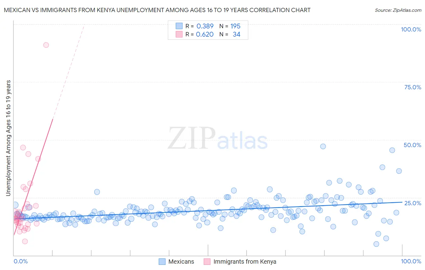 Mexican vs Immigrants from Kenya Unemployment Among Ages 16 to 19 years