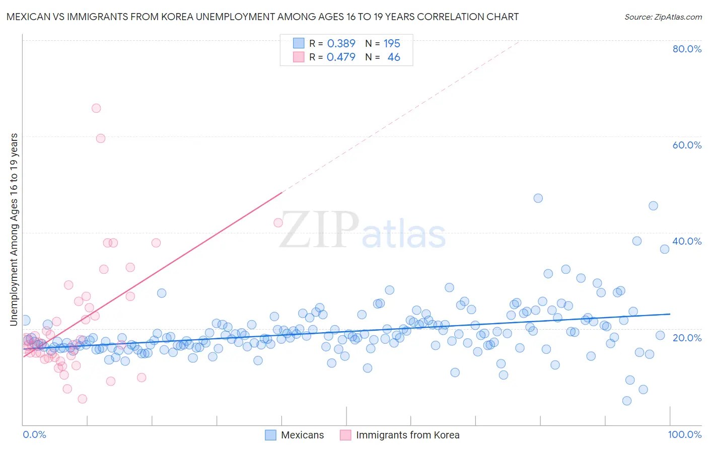 Mexican vs Immigrants from Korea Unemployment Among Ages 16 to 19 years