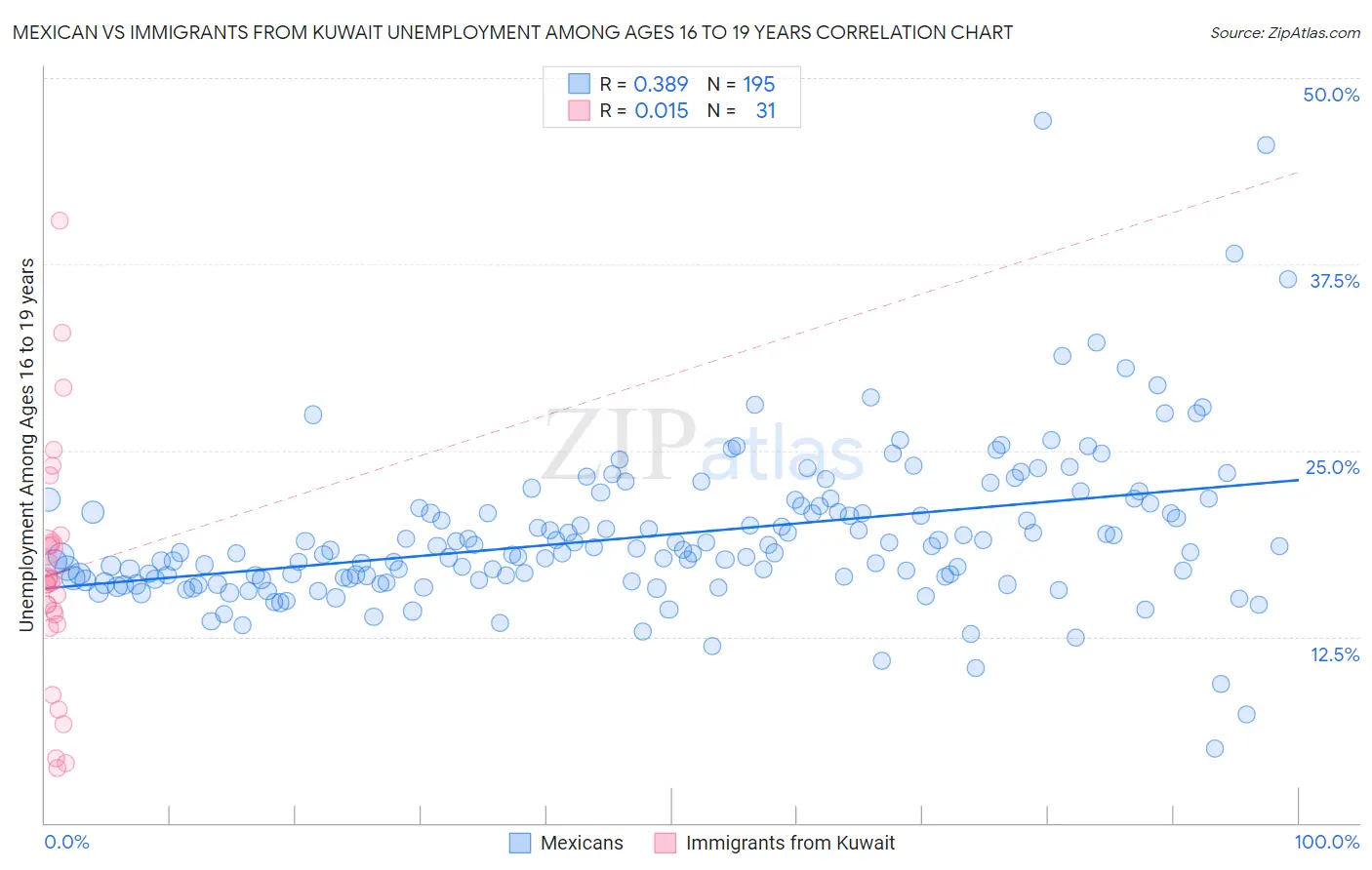Mexican vs Immigrants from Kuwait Unemployment Among Ages 16 to 19 years