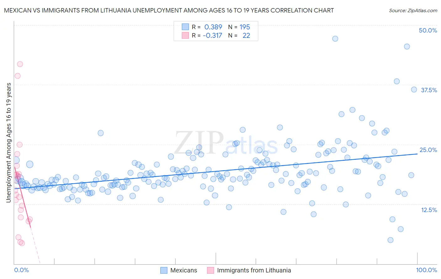 Mexican vs Immigrants from Lithuania Unemployment Among Ages 16 to 19 years
