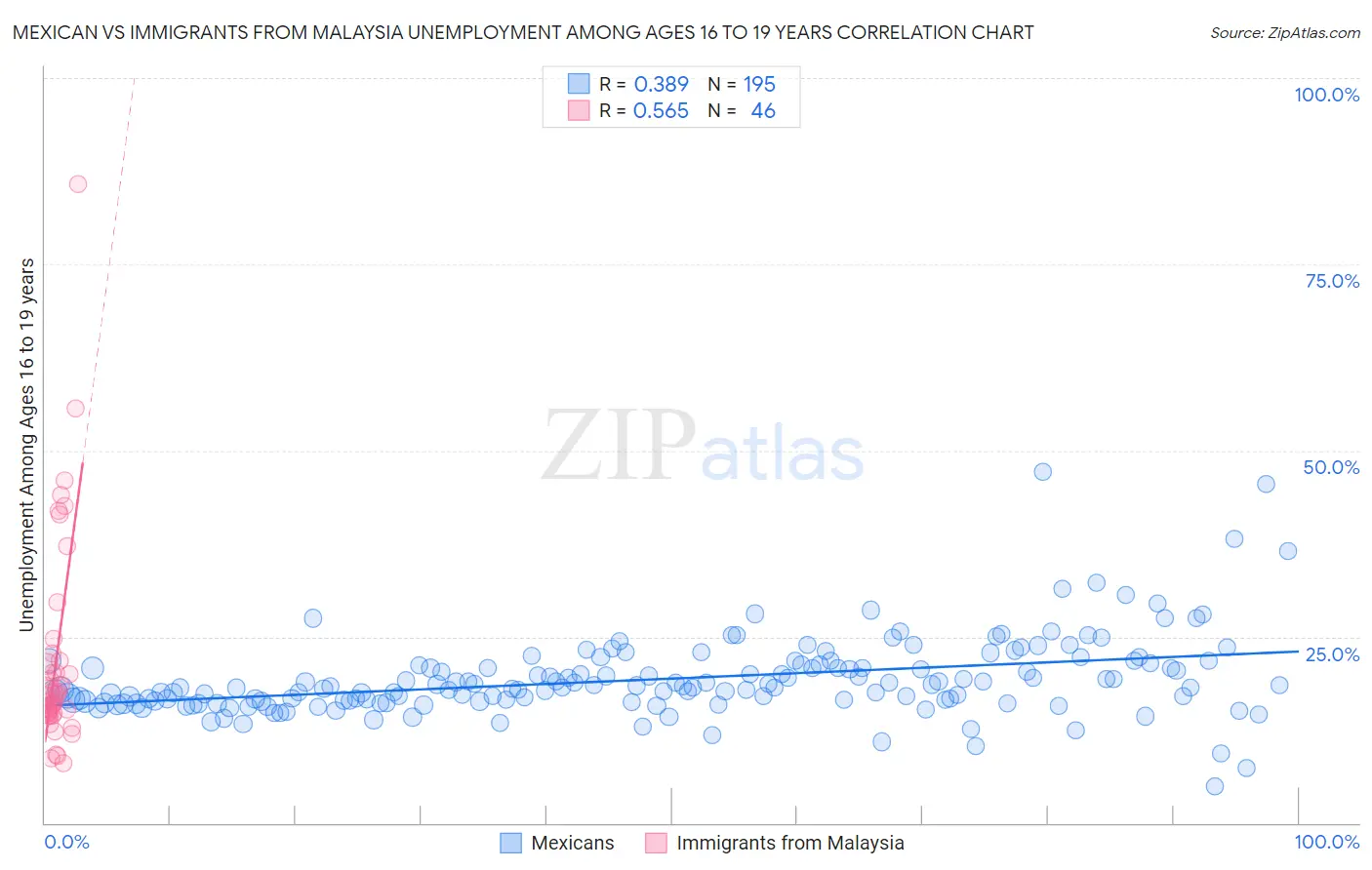 Mexican vs Immigrants from Malaysia Unemployment Among Ages 16 to 19 years