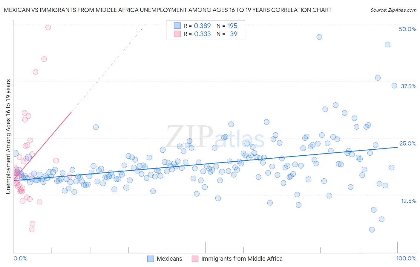 Mexican vs Immigrants from Middle Africa Unemployment Among Ages 16 to 19 years