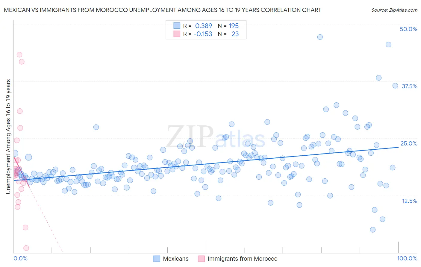 Mexican vs Immigrants from Morocco Unemployment Among Ages 16 to 19 years