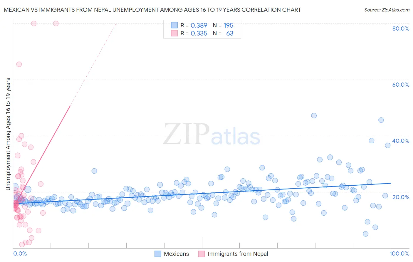 Mexican vs Immigrants from Nepal Unemployment Among Ages 16 to 19 years