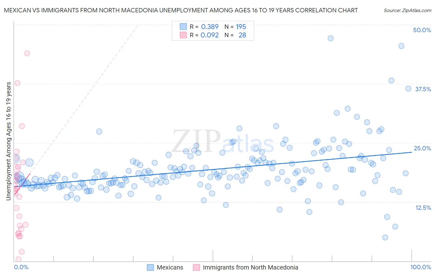 Mexican vs Immigrants from North Macedonia Unemployment Among Ages 16 to 19 years