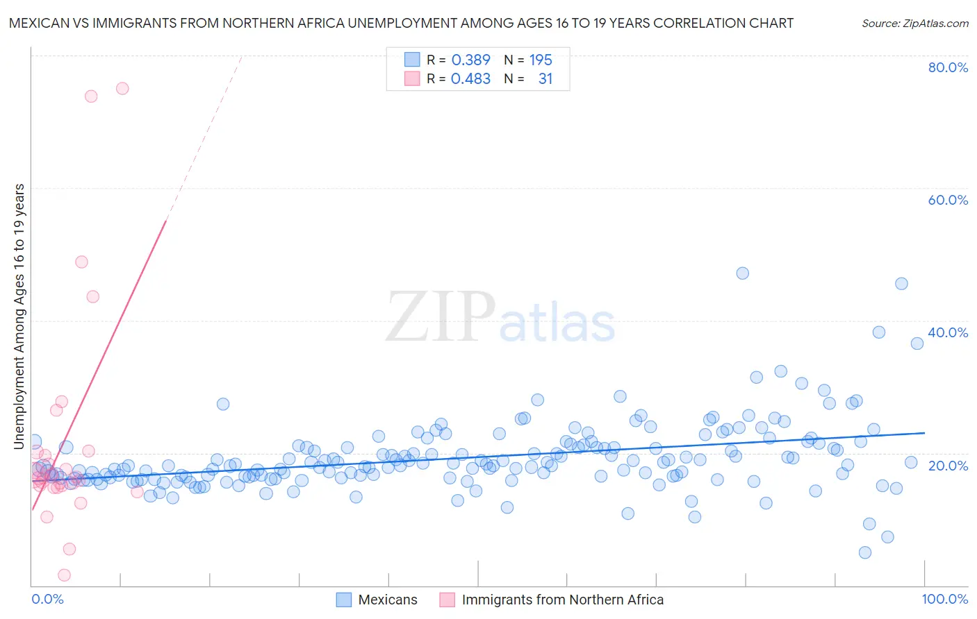 Mexican vs Immigrants from Northern Africa Unemployment Among Ages 16 to 19 years