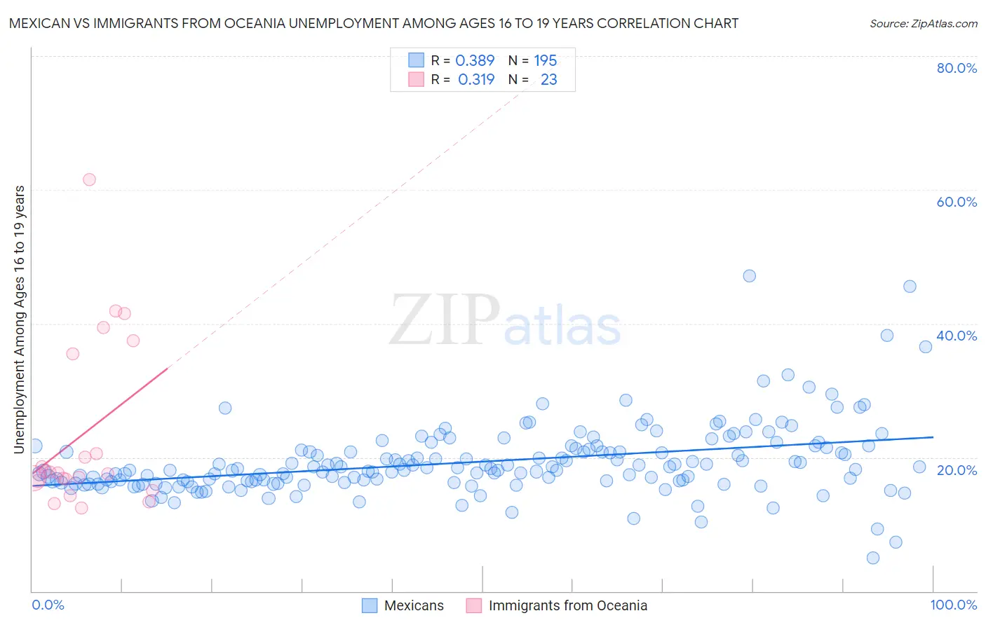 Mexican vs Immigrants from Oceania Unemployment Among Ages 16 to 19 years