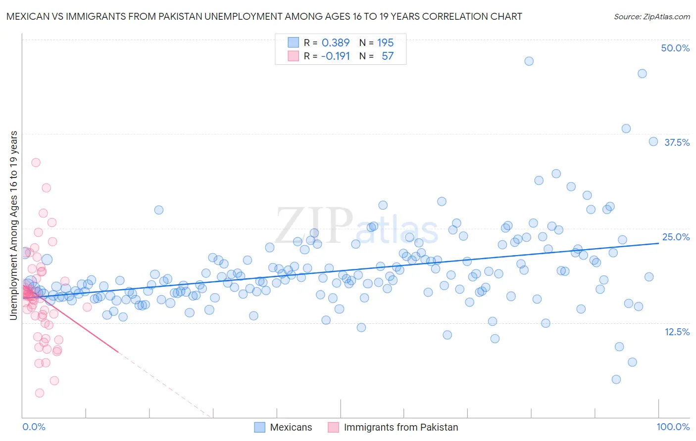 Mexican vs Immigrants from Pakistan Unemployment Among Ages 16 to 19 years