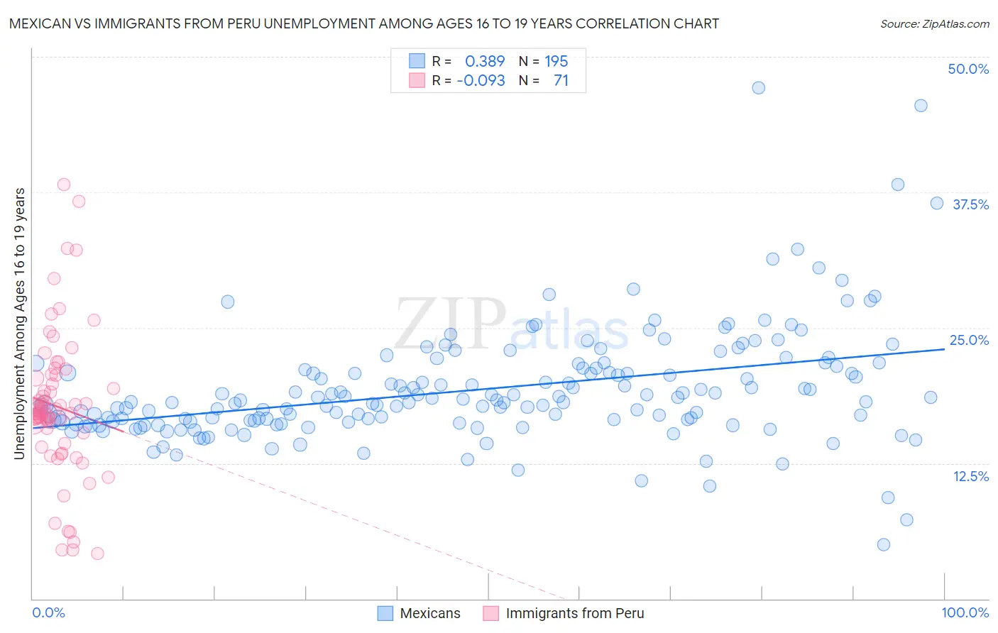 Mexican vs Immigrants from Peru Unemployment Among Ages 16 to 19 years