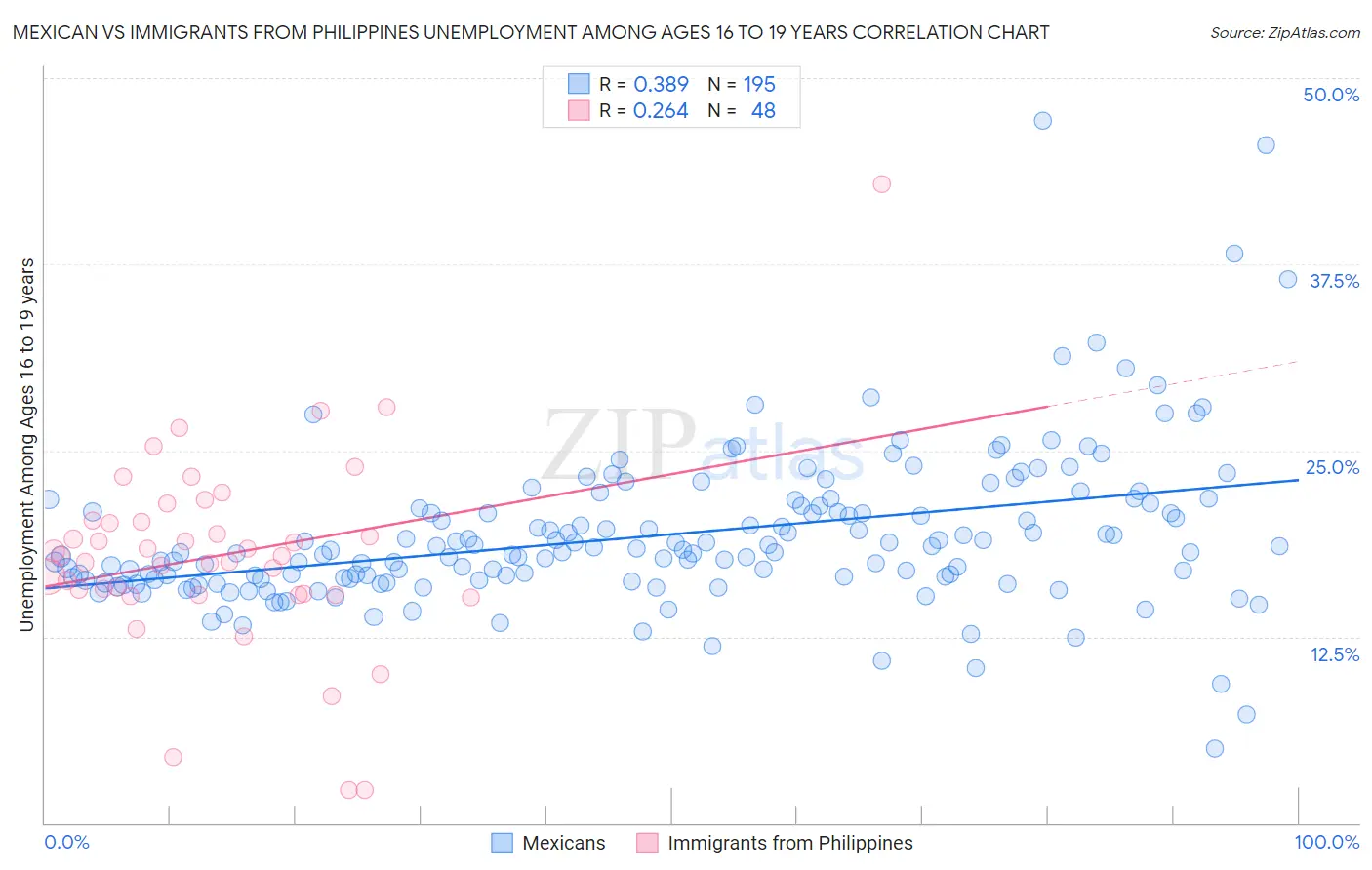 Mexican vs Immigrants from Philippines Unemployment Among Ages 16 to 19 years