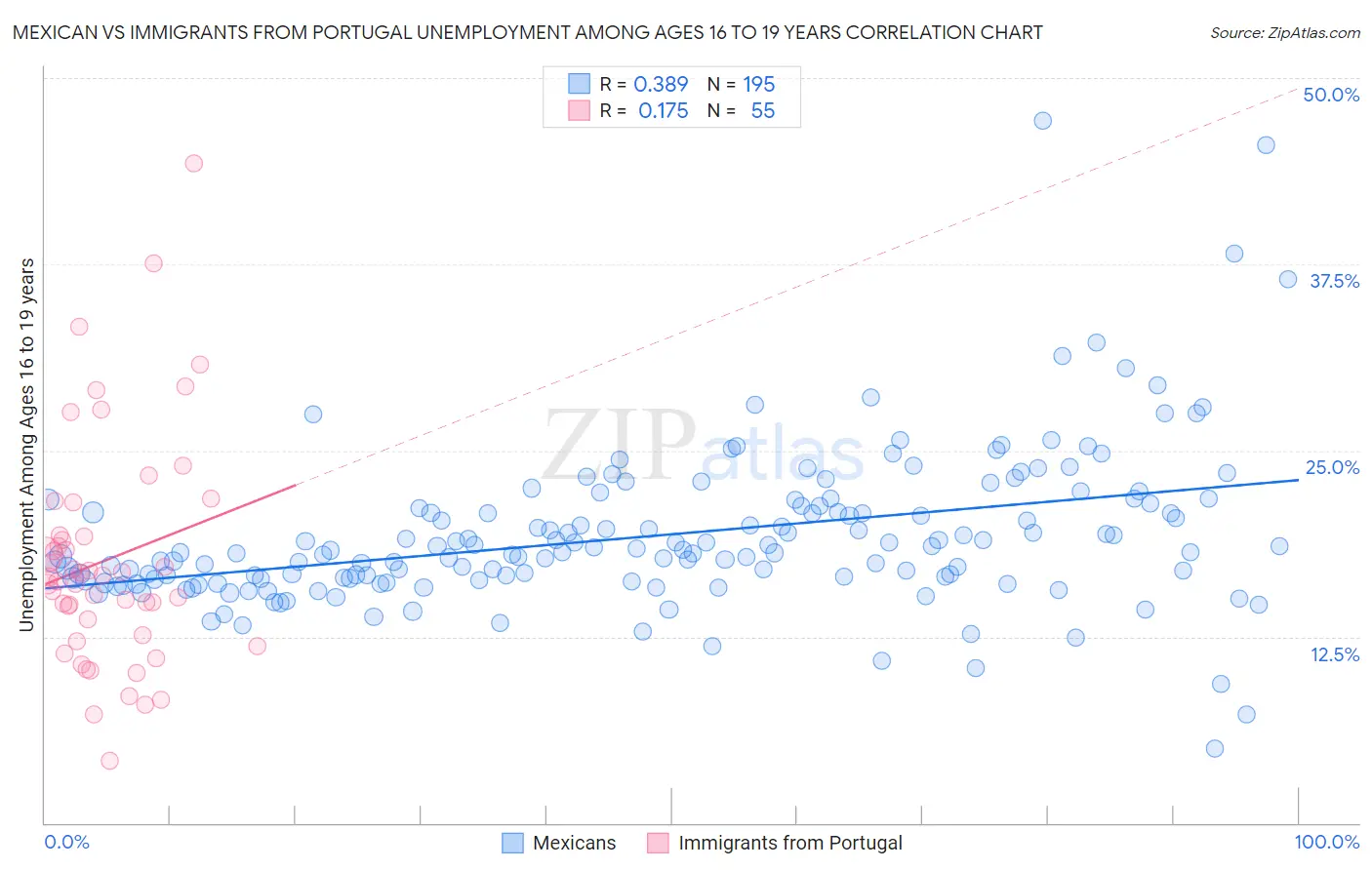 Mexican vs Immigrants from Portugal Unemployment Among Ages 16 to 19 years