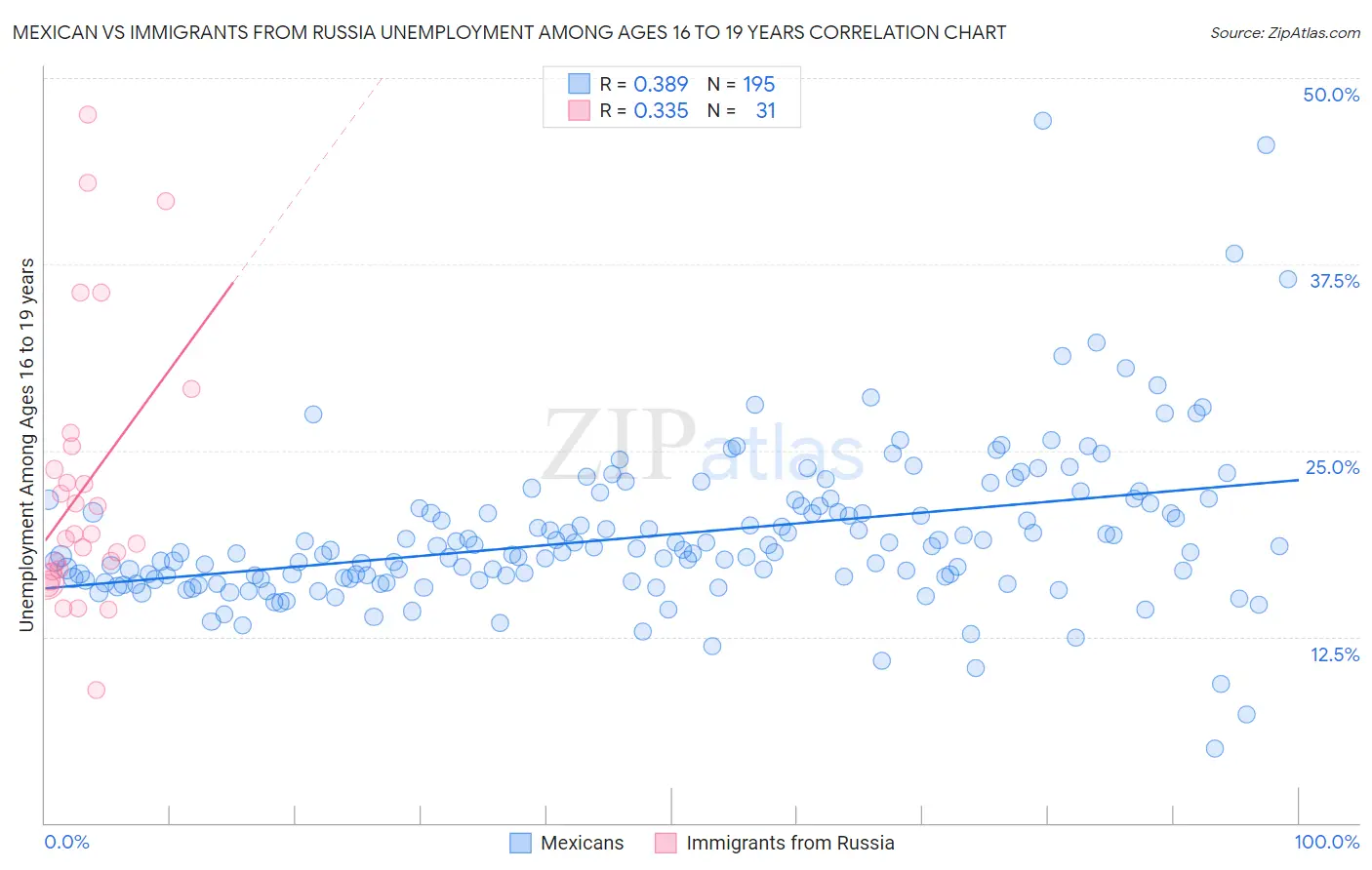 Mexican vs Immigrants from Russia Unemployment Among Ages 16 to 19 years