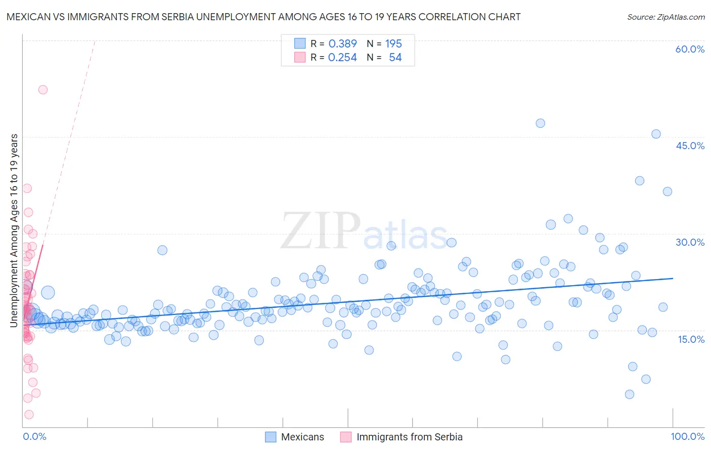 Mexican vs Immigrants from Serbia Unemployment Among Ages 16 to 19 years
