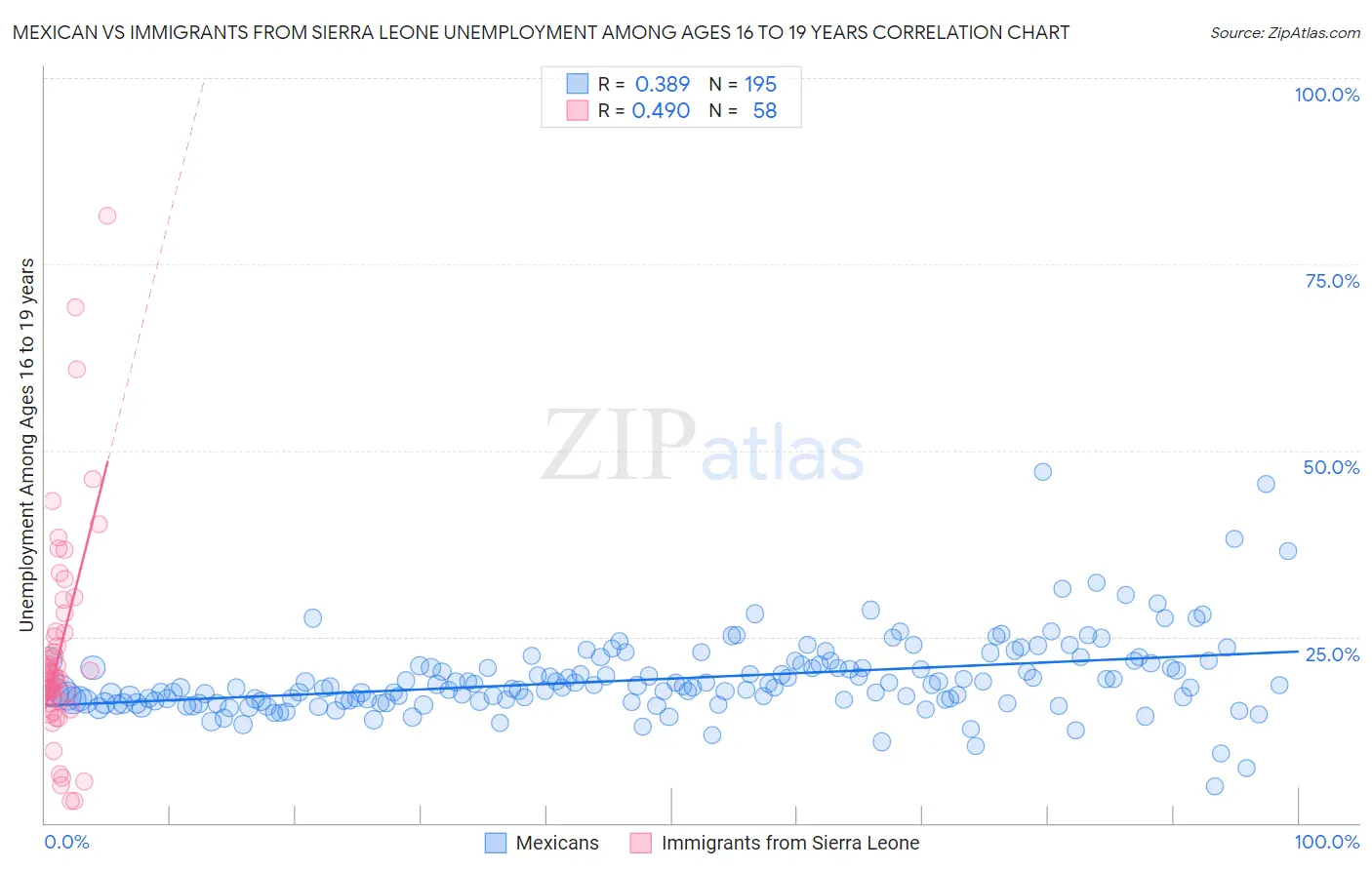 Mexican vs Immigrants from Sierra Leone Unemployment Among Ages 16 to 19 years