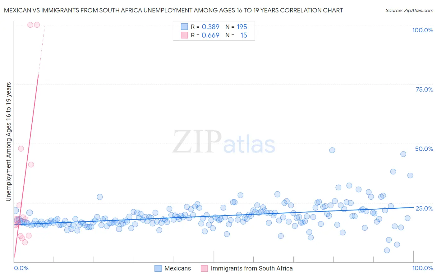 Mexican vs Immigrants from South Africa Unemployment Among Ages 16 to 19 years