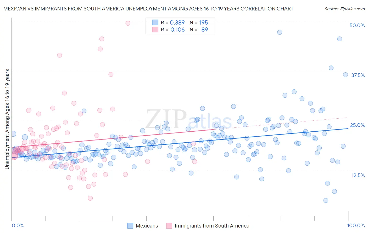 Mexican vs Immigrants from South America Unemployment Among Ages 16 to 19 years