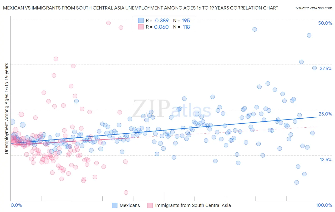 Mexican vs Immigrants from South Central Asia Unemployment Among Ages 16 to 19 years