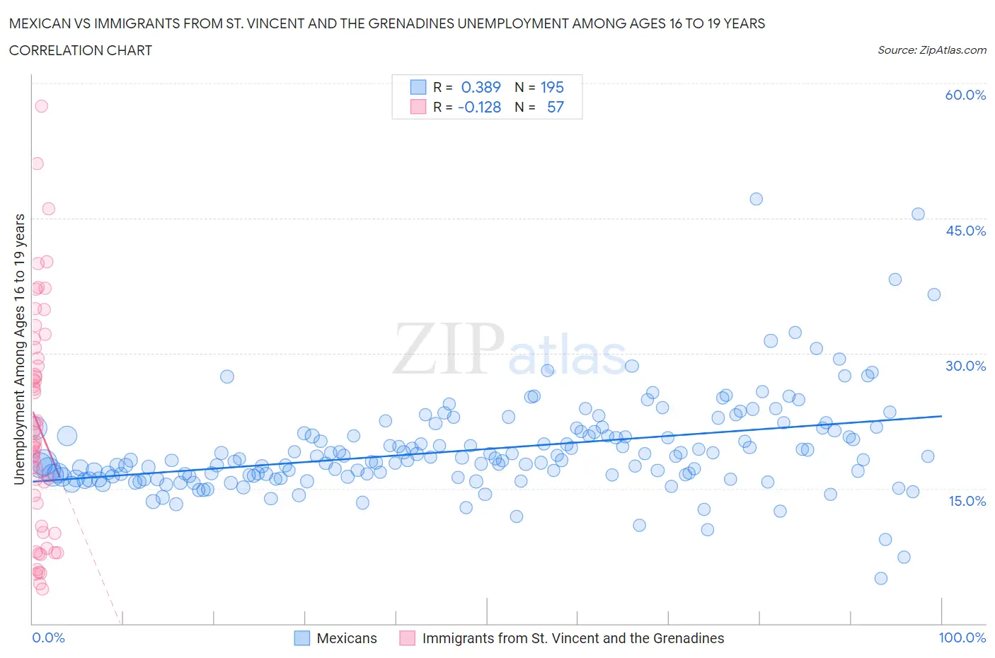 Mexican vs Immigrants from St. Vincent and the Grenadines Unemployment Among Ages 16 to 19 years