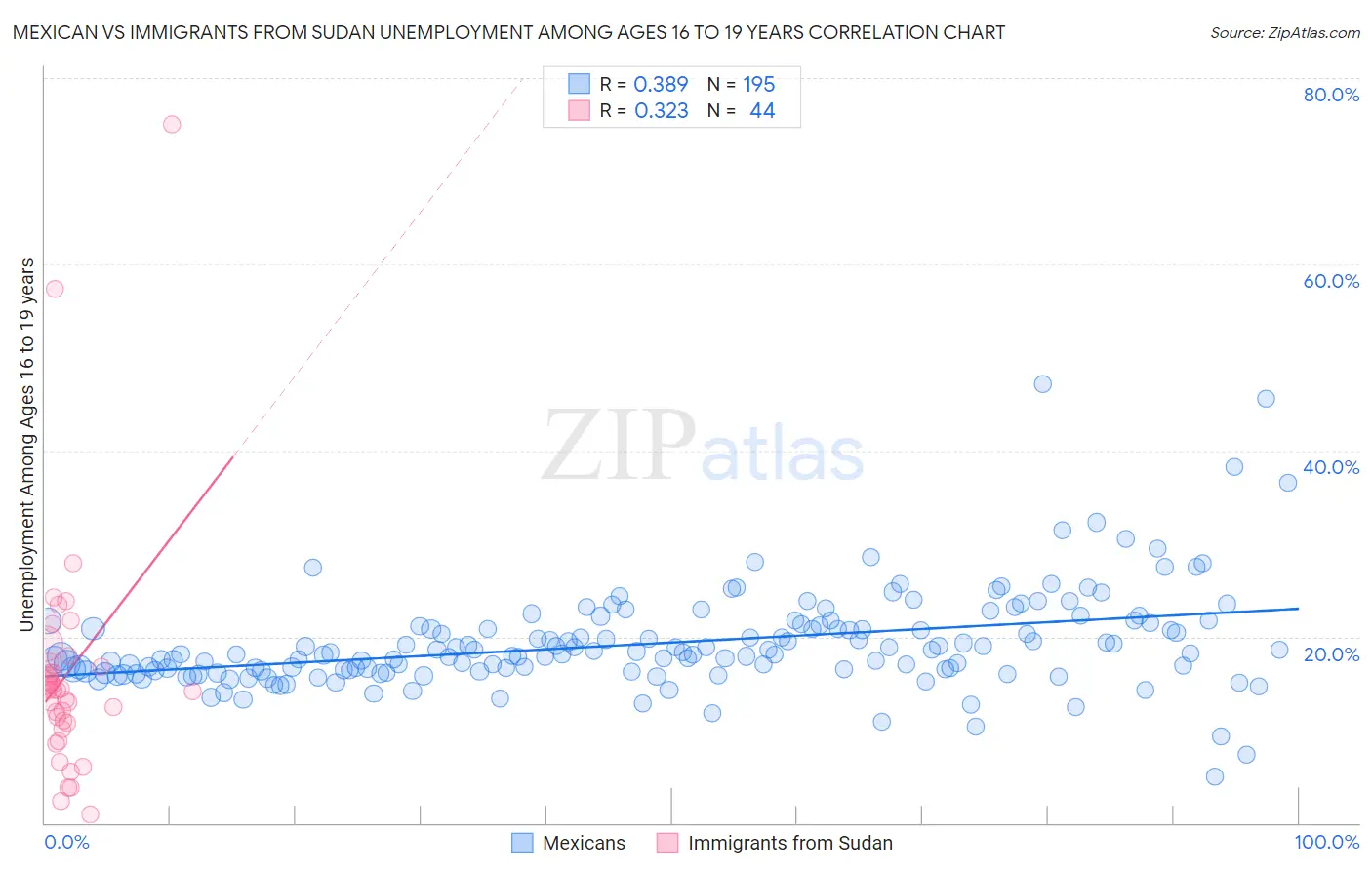 Mexican vs Immigrants from Sudan Unemployment Among Ages 16 to 19 years