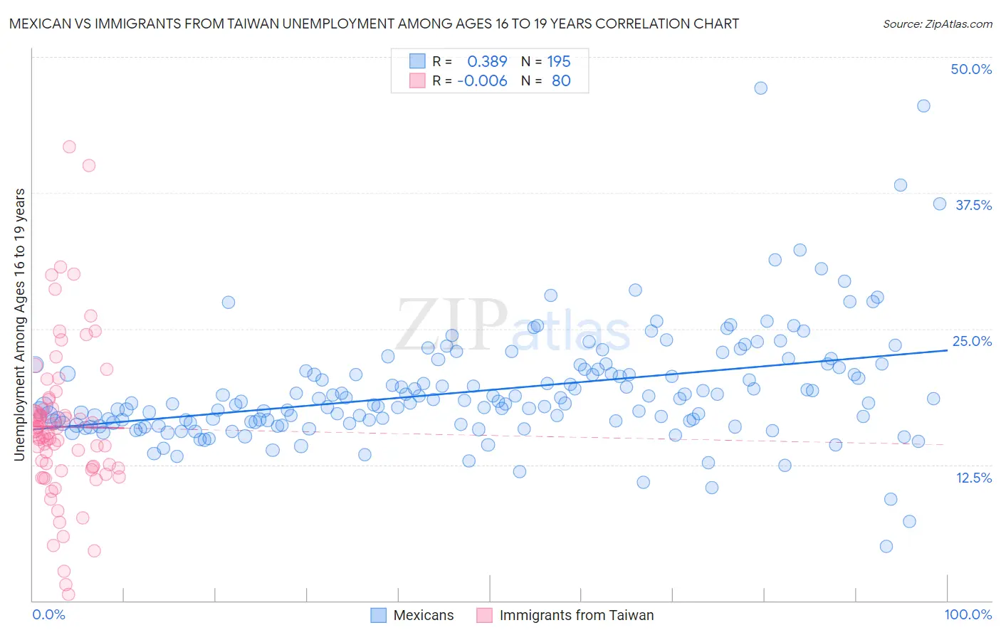 Mexican vs Immigrants from Taiwan Unemployment Among Ages 16 to 19 years