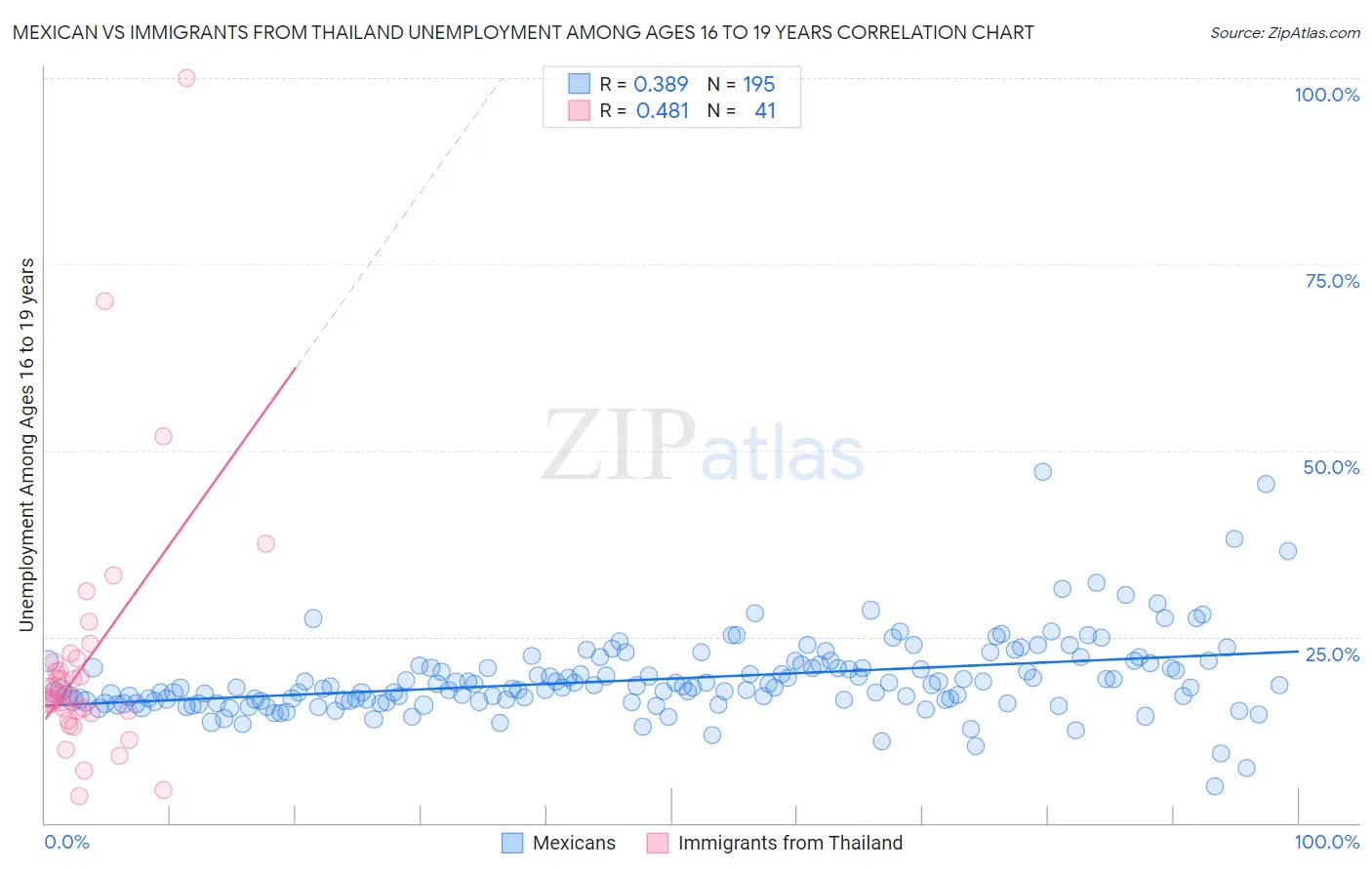 Mexican vs Immigrants from Thailand Unemployment Among Ages 16 to 19 years