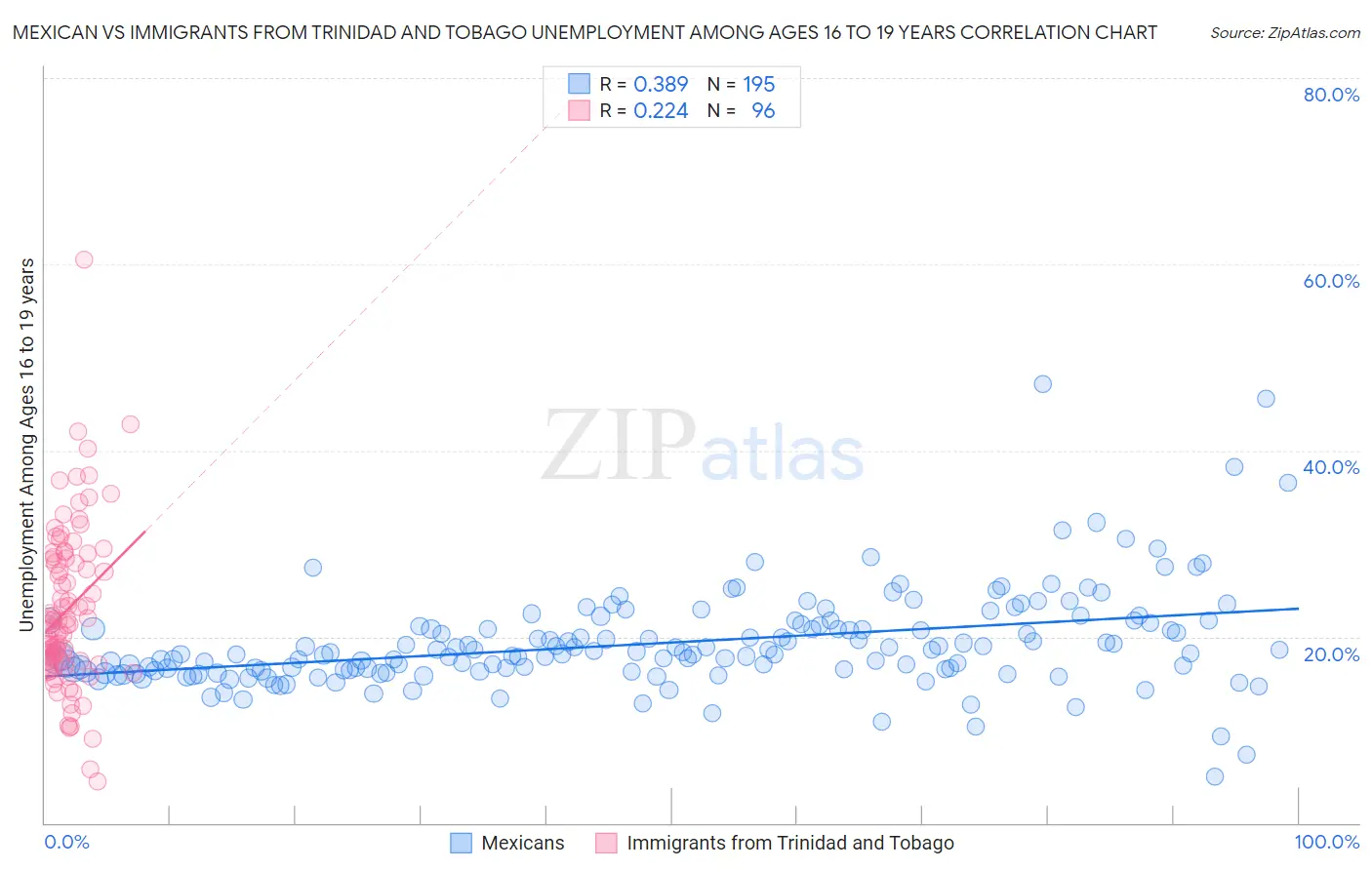Mexican vs Immigrants from Trinidad and Tobago Unemployment Among Ages 16 to 19 years