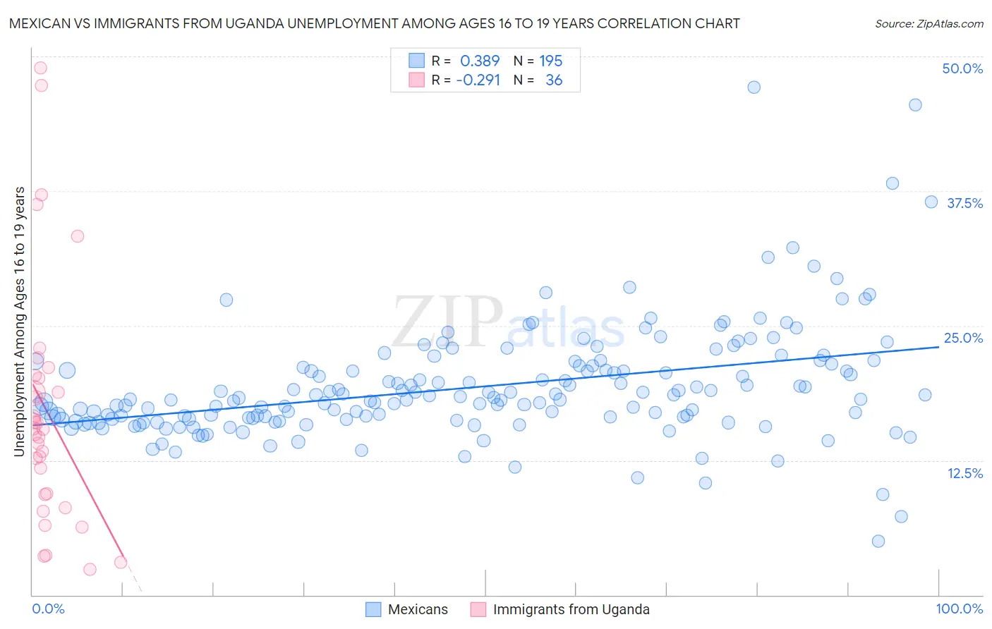 Mexican vs Immigrants from Uganda Unemployment Among Ages 16 to 19 years