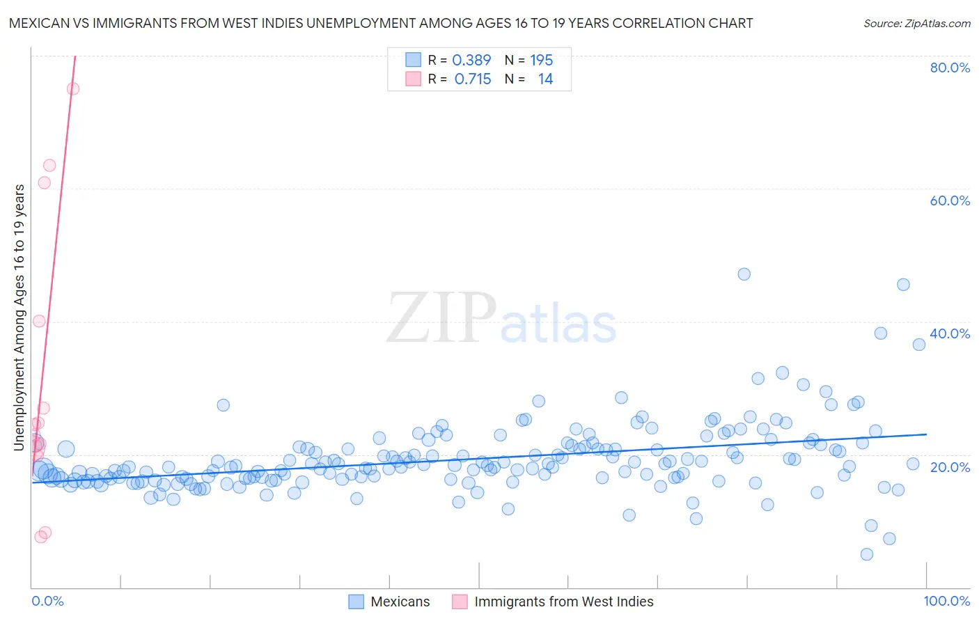 Mexican vs Immigrants from West Indies Unemployment Among Ages 16 to 19 years
