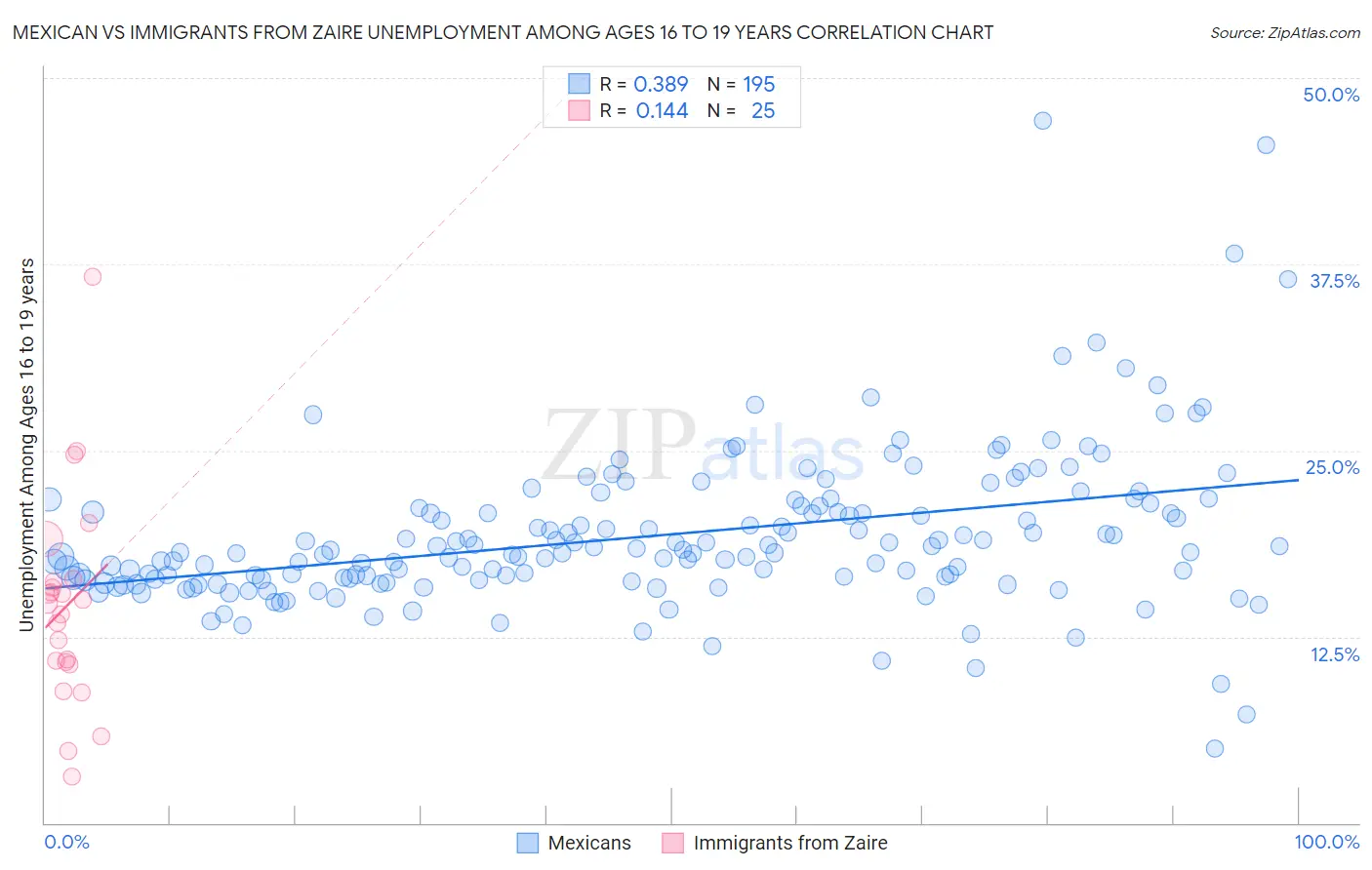 Mexican vs Immigrants from Zaire Unemployment Among Ages 16 to 19 years