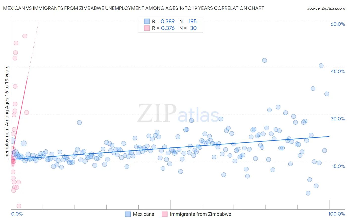 Mexican vs Immigrants from Zimbabwe Unemployment Among Ages 16 to 19 years