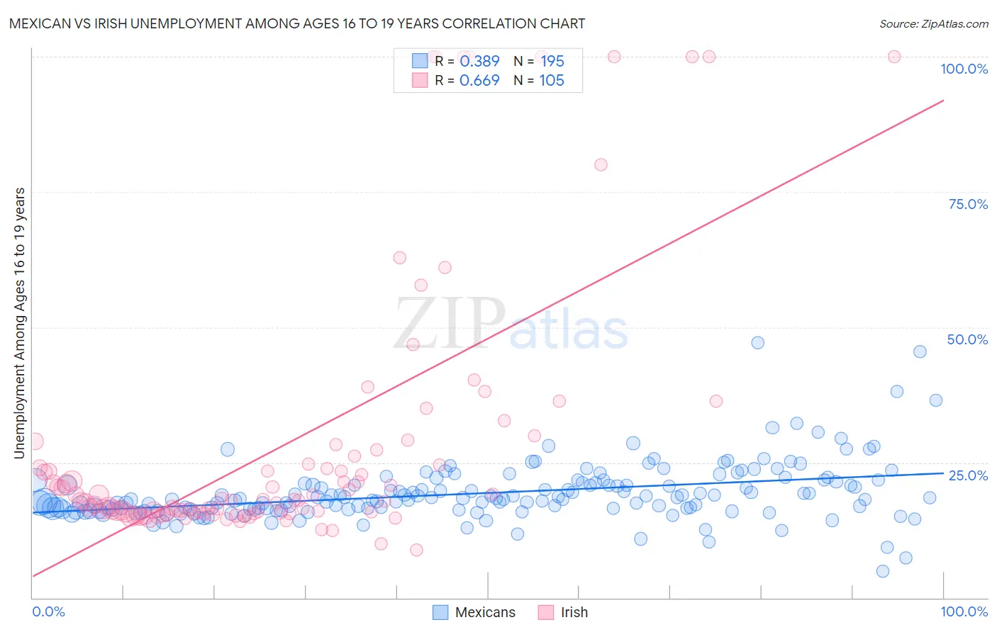 Mexican vs Irish Unemployment Among Ages 16 to 19 years