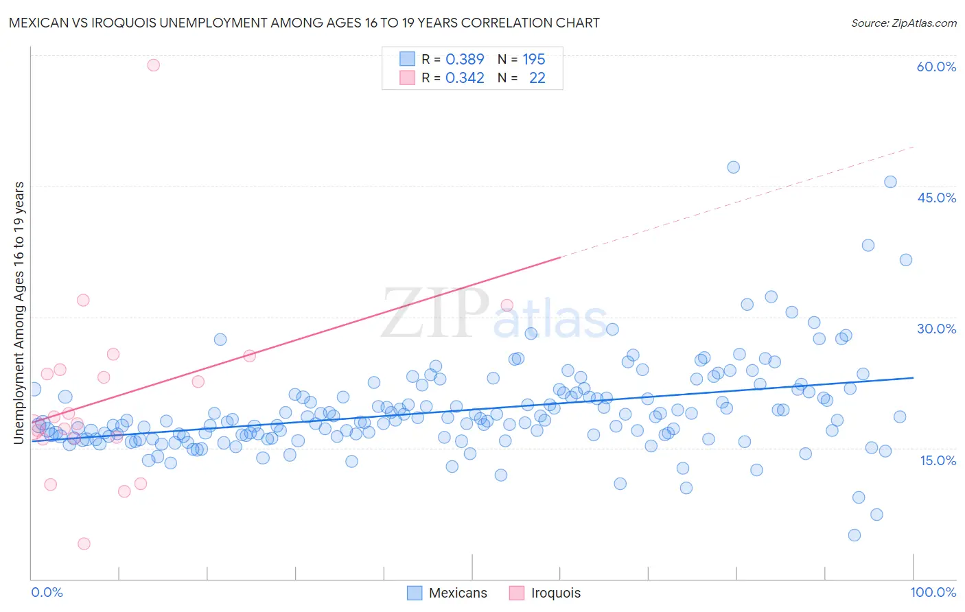 Mexican vs Iroquois Unemployment Among Ages 16 to 19 years