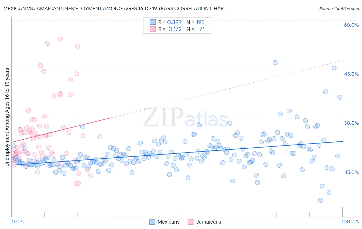 Mexican vs Jamaican Unemployment Among Ages 16 to 19 years