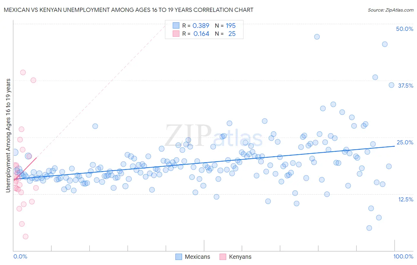 Mexican vs Kenyan Unemployment Among Ages 16 to 19 years