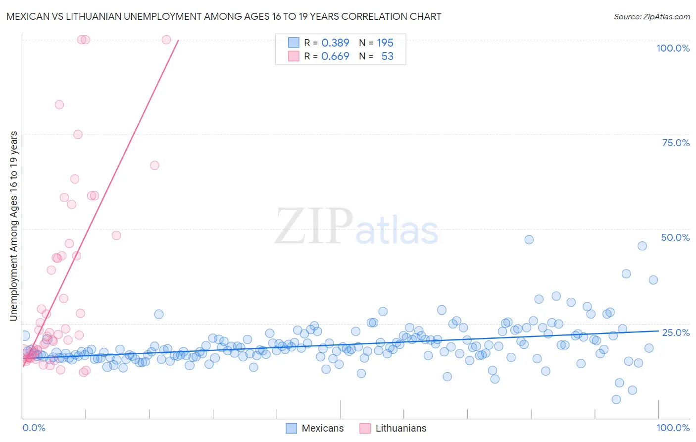 Mexican vs Lithuanian Unemployment Among Ages 16 to 19 years